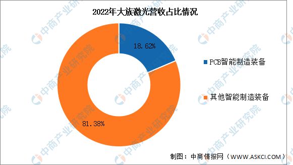 PG电子官方2023年中邦激光筑立行业市集前景及投资斟酌讲演(图8)