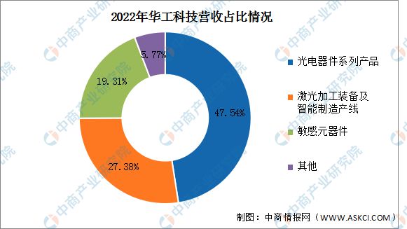 PG电子官方2023年中邦激光筑立行业市集前景及投资斟酌讲演(图10)