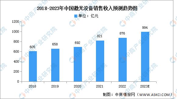 PG电子官方2023年中邦激光筑立行业市集前景及投资斟酌讲演(图3)