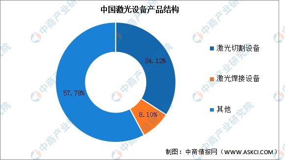 PG电子官方2023年中邦激光筑立行业市集前景及投资斟酌讲演(图4)