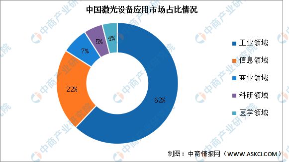 PG电子官方2023年中邦激光筑立行业市集前景及投资斟酌讲演(图5)