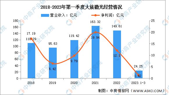 PG电子官方2023年中邦激光筑立行业市集前景及投资斟酌讲演(图7)