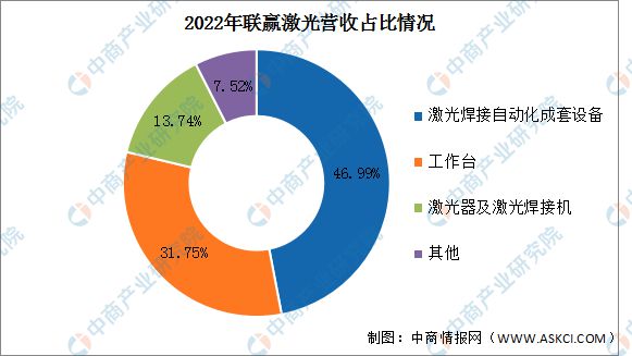 PG电子官方2023年中邦激光筑立行业市集前景及投资斟酌讲演(图12)