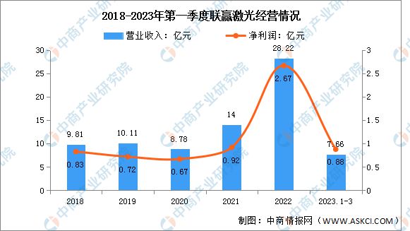 PG电子官方2023年中邦激光筑立行业市集前景及投资斟酌讲演(图11)