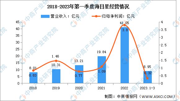 PG电子官方2023年中邦激光筑立行业市集前景及投资斟酌讲演(图13)