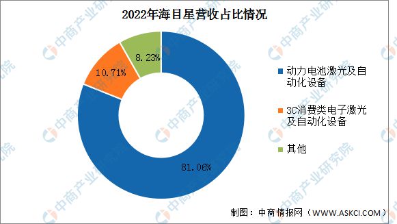 PG电子官方2023年中邦激光筑立行业市集前景及投资斟酌讲演(图14)