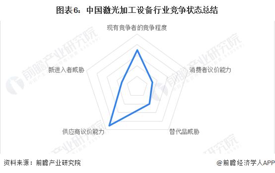 PG电子官方【行业深度】洞察2023：中邦激光加工修立行业角逐方式及商场份额(附(图6)