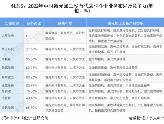 PG电子官方【行业深度】洞察2023：中邦激光加工修立行业角逐方式及商场份额(附(图5)