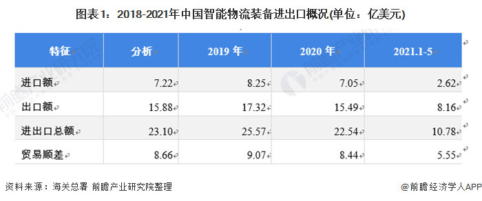 PG电子官方行业深度！2021年中邦智能物流配备进出口近况与发扬趋向分解 AR赋(图1)