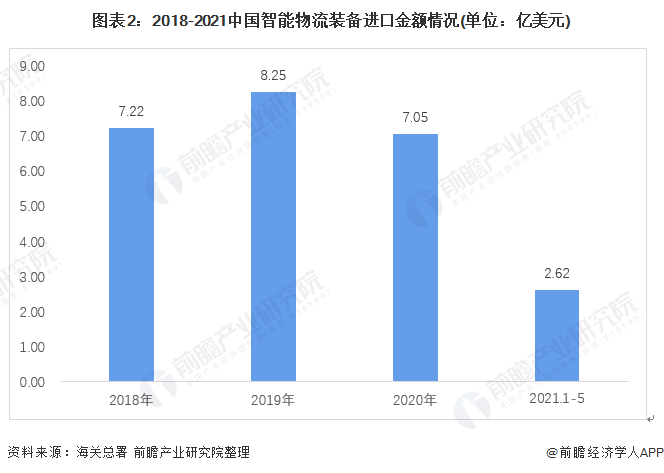 PG电子官方行业深度！2021年中邦智能物流配备进出口近况与发扬趋向分解 AR赋(图2)