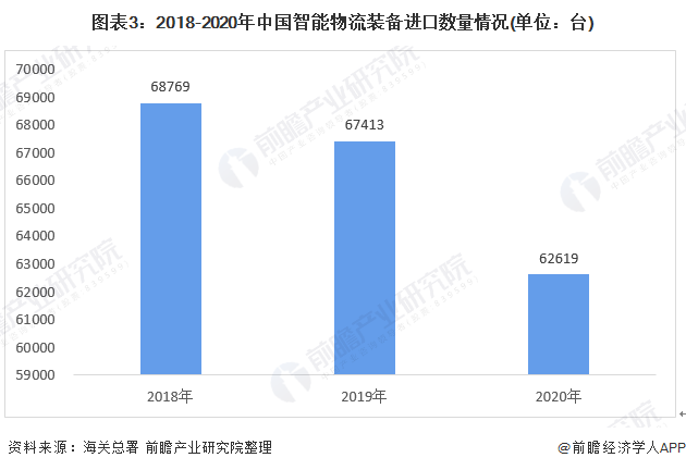 PG电子官方行业深度！2021年中邦智能物流配备进出口近况与发扬趋向分解 AR赋(图3)