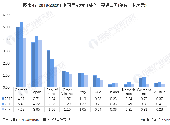 PG电子官方行业深度！2021年中邦智能物流配备进出口近况与发扬趋向分解 AR赋(图4)