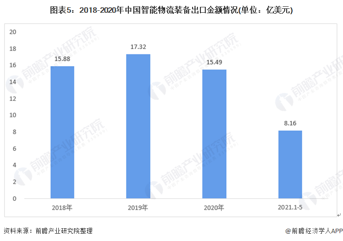 PG电子官方行业深度！2021年中邦智能物流配备进出口近况与发扬趋向分解 AR赋(图5)