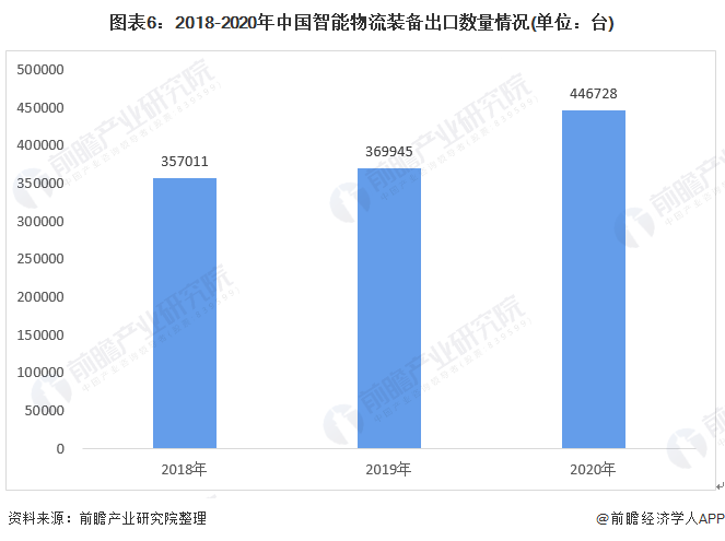 PG电子官方行业深度！2021年中邦智能物流配备进出口近况与发扬趋向分解 AR赋(图6)