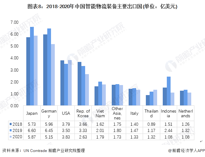 PG电子官方行业深度！2021年中邦智能物流配备进出口近况与发扬趋向分解 AR赋(图8)