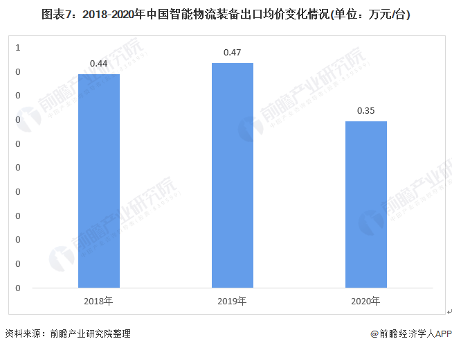 PG电子官方行业深度！2021年中邦智能物流配备进出口近况与发扬趋向分解 AR赋(图7)