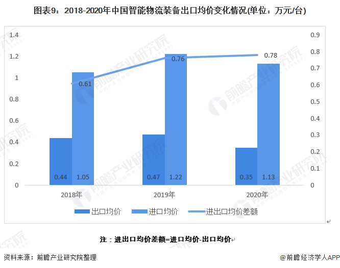 PG电子官方行业深度！2021年中邦智能物流配备进出口近况与发扬趋向分解 AR赋(图9)