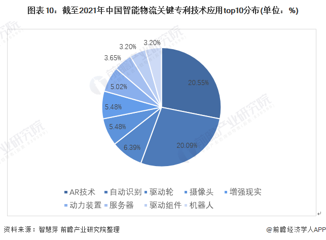 PG电子官方行业深度！2021年中邦智能物流配备进出口近况与发扬趋向分解 AR赋(图10)