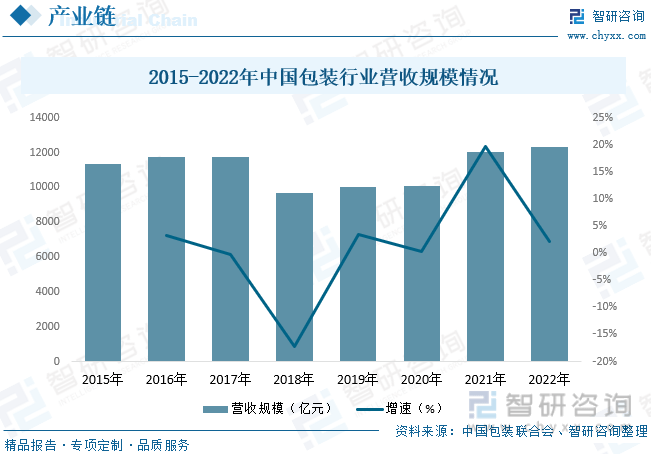 电子一文明晰2023年中邦包装呆滞行业发暴露状及来日发达趋向(图4)