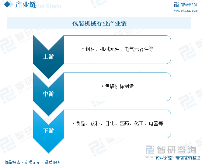 电子一文明晰2023年中邦包装呆滞行业发暴露状及来日发达趋向(图3)