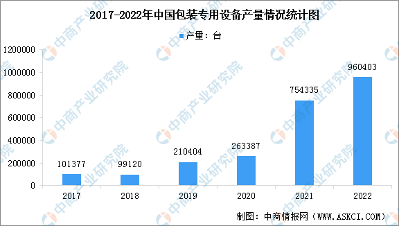 PG电子官方网站2022年中邦包装专用设置产量及企业排名理会（图）(图1)