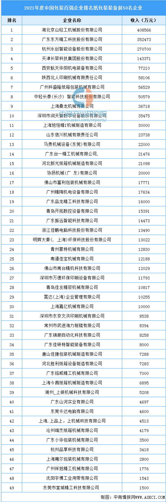 PG电子官方网站2022年中邦包装专用设置产量及企业排名理会（图）(图2)