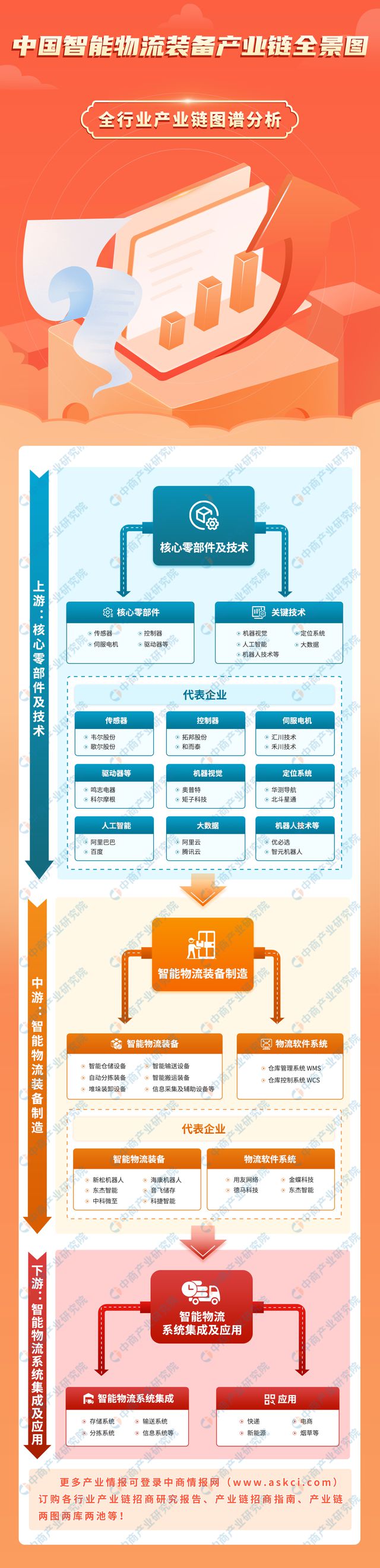 PG电子官方2023年中邦智能物流配备家产链图谱推敲分解(图1)