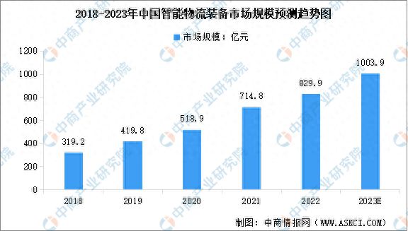 PG电子官方2023年中邦智能物流配备家产链图谱推敲分解(图10)