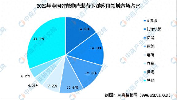 PG电子官方2023年中邦智能物流配备家产链图谱推敲分解(图17)