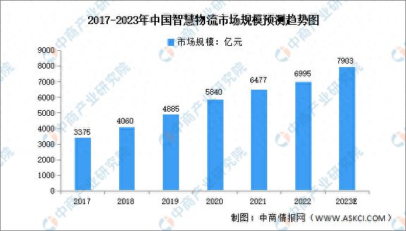 PG电子官方2023年中邦智能物流配备家产链图谱推敲分解(图18)