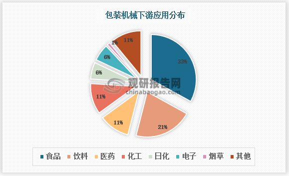 电子消费苏醒翻开食物包装板滞行业生长空间 邦产代替加快(图1)