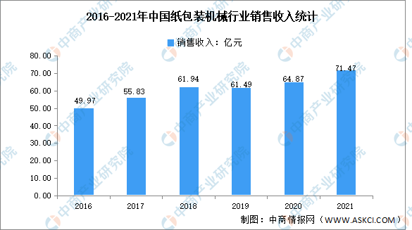 PG电子官方网站2023年中邦包装呆板行业商场近况及发扬前景预测阐发（图）(图2)