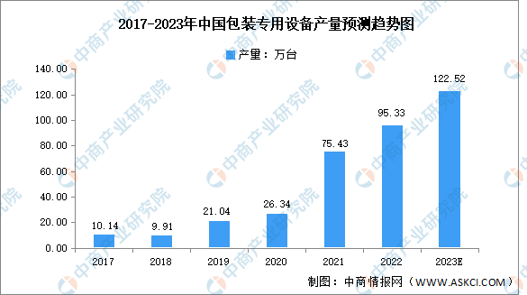 PG电子官方网站2023年中邦包装呆板行业商场近况及发扬前景预测阐发（图）(图1)