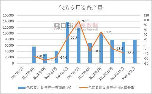 PG电子2022年中邦包装专用装备产量月度统计外 期末累计达960403台(图1)