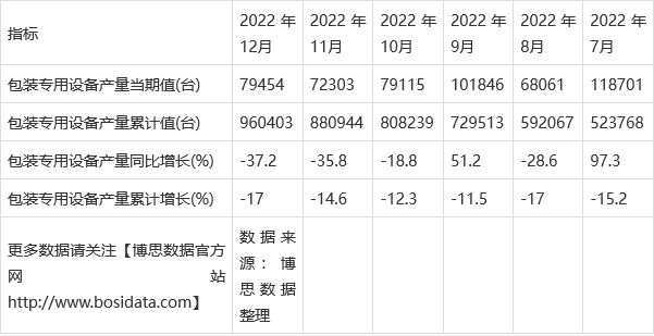 PG电子2022年中邦包装专用装备产量月度统计外 期末累计达960403台(图2)