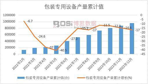 PG电子2022年中邦包装专用装备产量月度统计外 期末累计达960403台(图3)