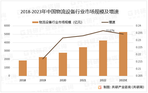 PG电子2023年中邦物流筑筑产量、销量及市集领域说明[图](图3)