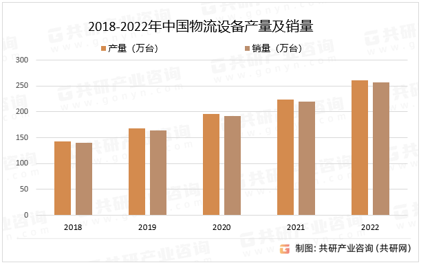 PG电子2023年中邦物流筑筑产量、销量及市集领域说明[图](图2)