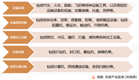 PG电子2023年中邦物流筑筑产量、销量及市集领域说明[图](图1)