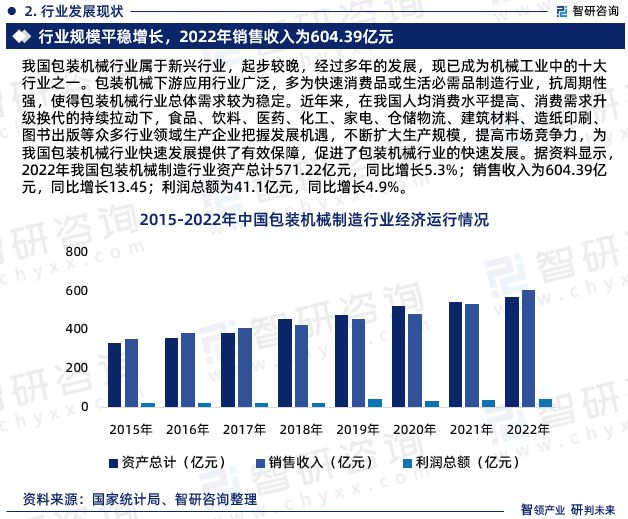 电子《2024版中邦包装板滞缔制行业市集阐明商量陈述》—智研商讨揭橥(图4)