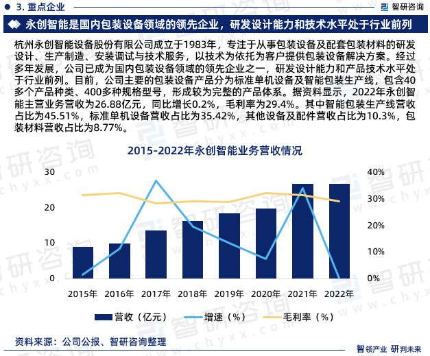 电子《2024版中邦包装板滞缔制行业市集阐明商量陈述》—智研商讨揭橥(图5)