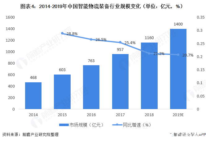 PG电子官方物流配备风口复兴物流设置行业满堂延长20%以上(图4)