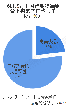 PG电子官方物流配备风口复兴物流设置行业满堂延长20%以上(图5)