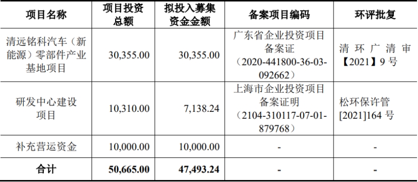 PG电子官方网站铭科精技换手率82% IPO募资5亿元2021年净利润降落(图1)