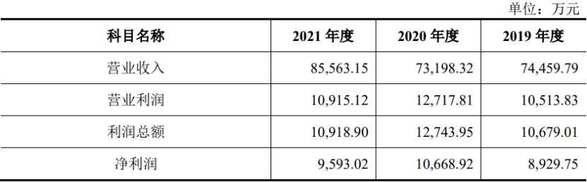 PG电子官方网站铭科精技换手率82% IPO募资5亿元2021年净利润降落(图3)