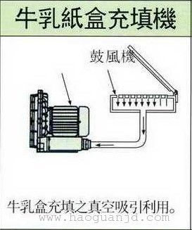 电子包装呆板高压风机高压饱风机(图1)