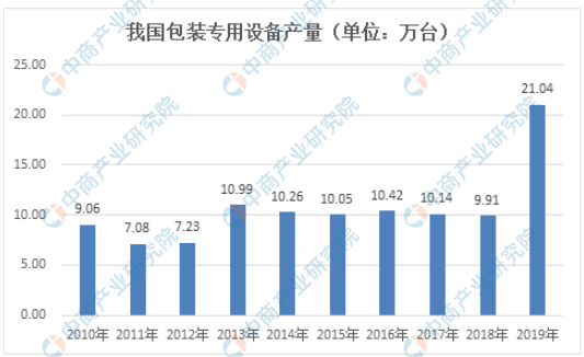 PG电子2020年中邦包装机器行业商场近况及生长前景理会（图）(图1)