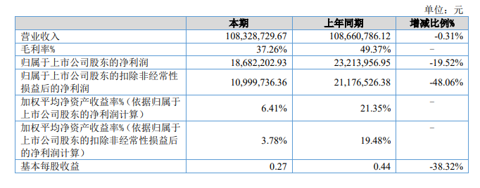 PG电子官方网站智能包装装备企业春色药装上半年竣工营收108亿元(图1)