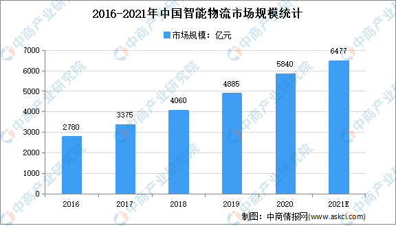 PG电子官方2021年中邦智能物流摆设行业及其细分界限市集周围预测判辨（图）(图1)