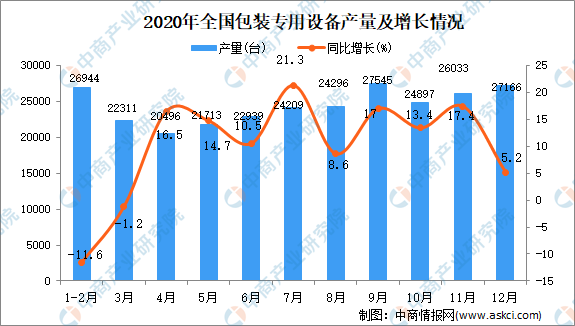 PG电子官方2020年中邦包装专用筑筑产量数据统计领悟(图1)